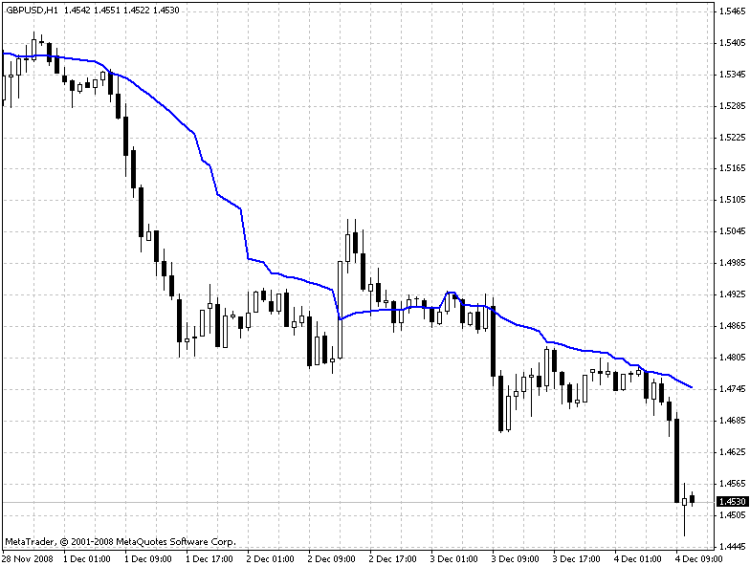 Another attempt to adapt the moving average. Another attempt to adapt the moving average.