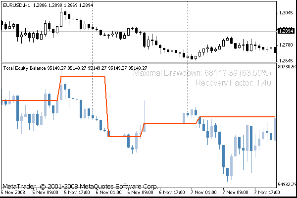 Equity and Balance Chart for the Account