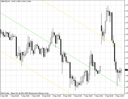Linear Regression Channel