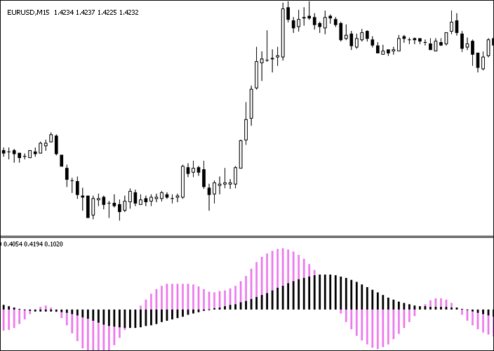 Forecast currency movement