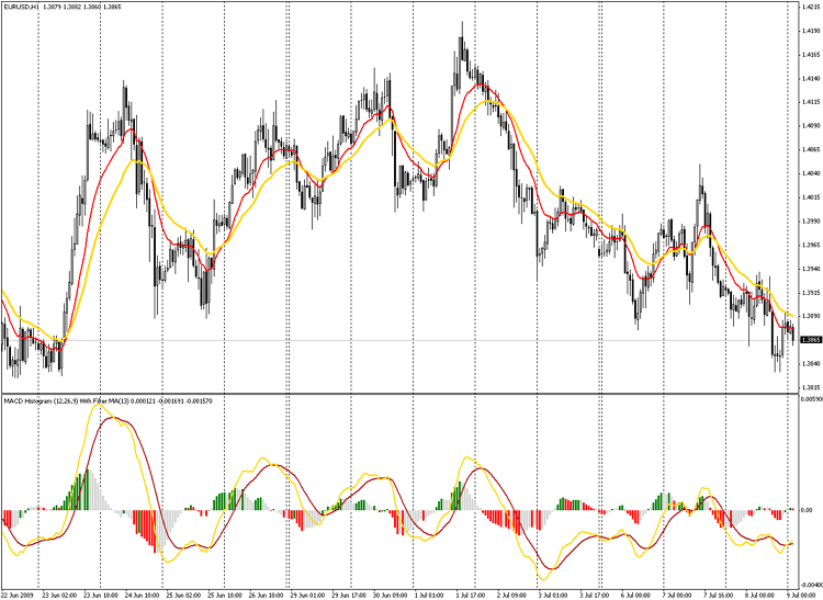 MACD Histogram WIS MACD Histogram WIS