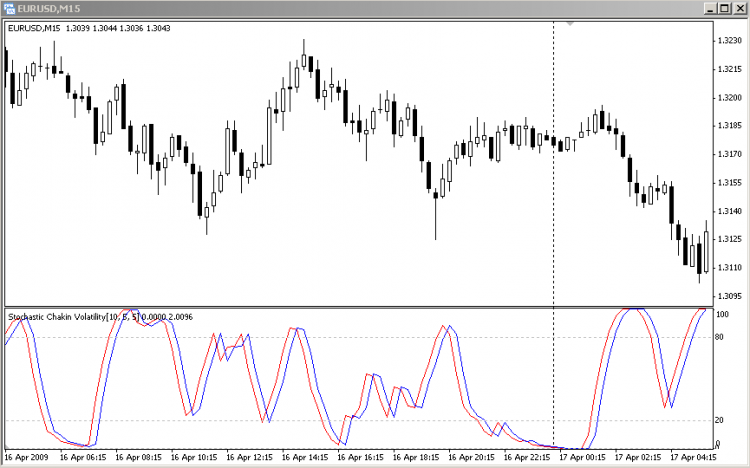 Stochastic Chakin's Volatility