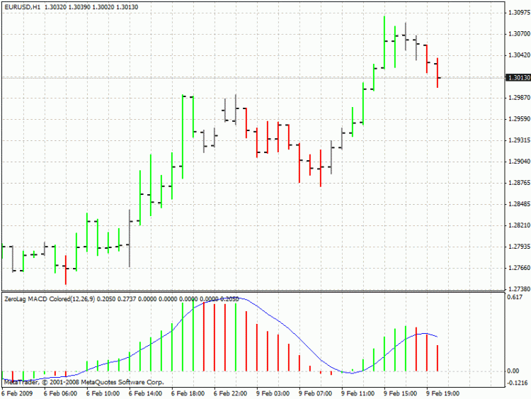 ZeroLag MACD Colored (which is in a separate indicator window) :-)