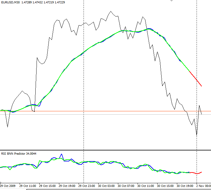 MA Predictor and RSI predictor on EURUSD M30