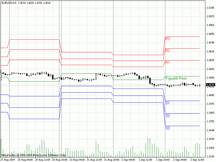 Figurelli Pivot on chart indicator