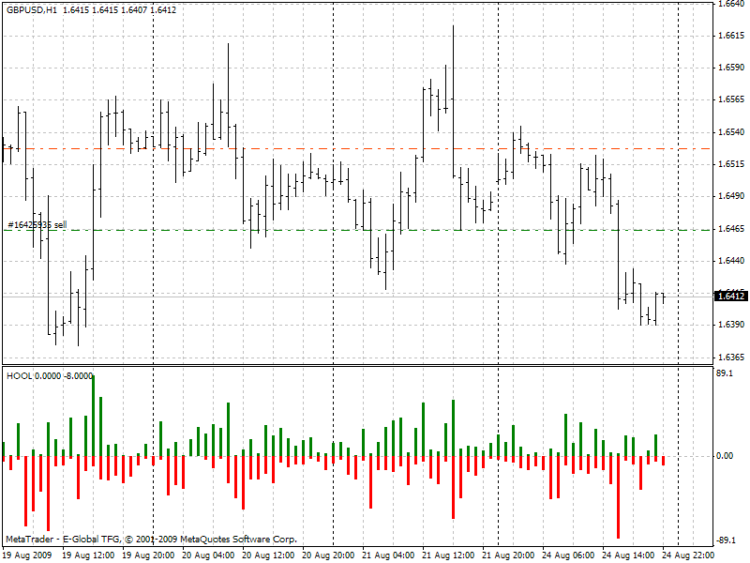 HOOL indicator HOOL indicator