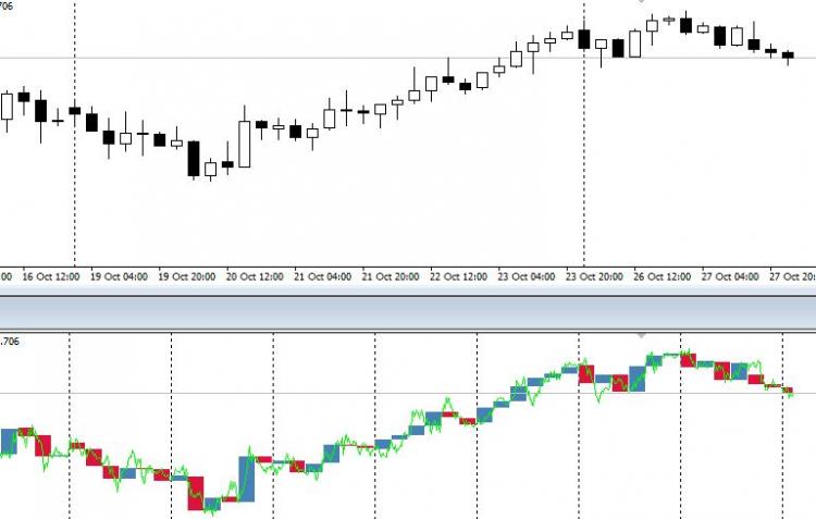 H4 candles on top of a M15 chart (bottom), compared to an actual H4 chart (top)