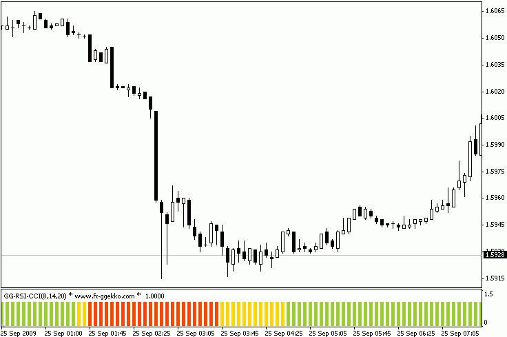 GG-RSI-CCI