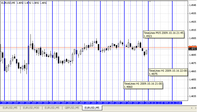 TimeLines 15M and 1H