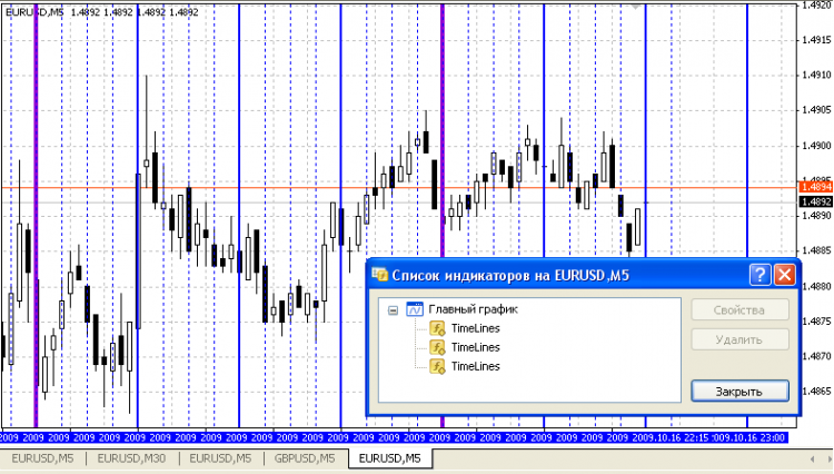 TimeLines 15M , 1H , 4H
