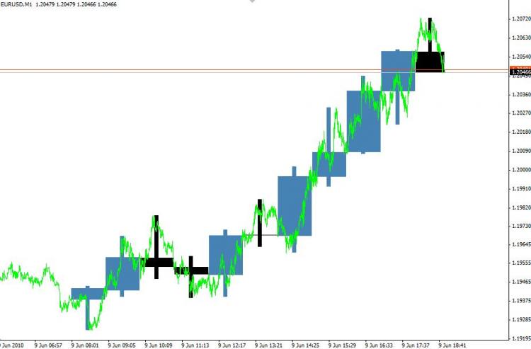 H1 candles on a M1 chart