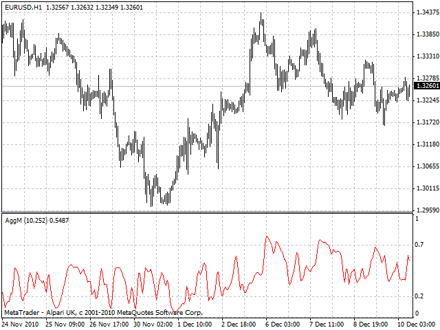 AggM indicator