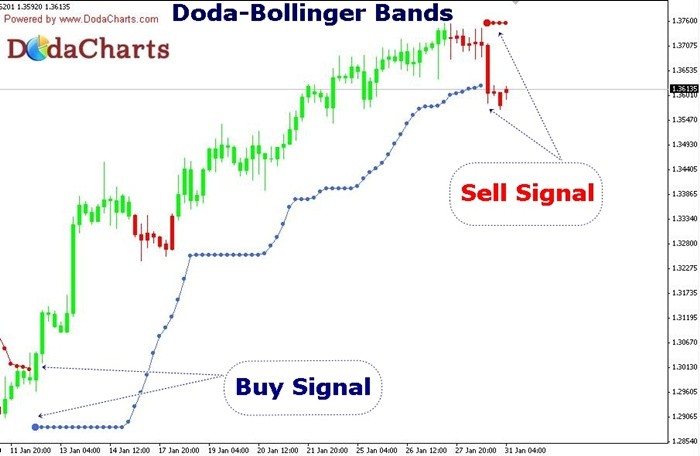 Doda-Bollinger Bands