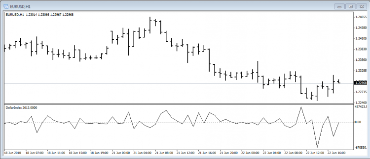 Dollar Index