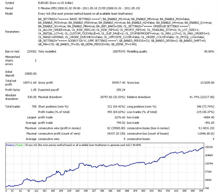 Stats 2008 to 2011