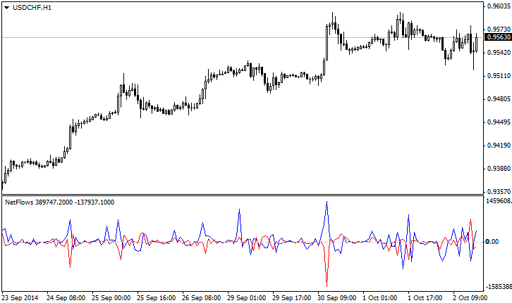 NetFlows indicator NetFlows indicator