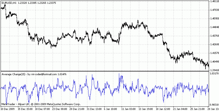 Average Change Indicator