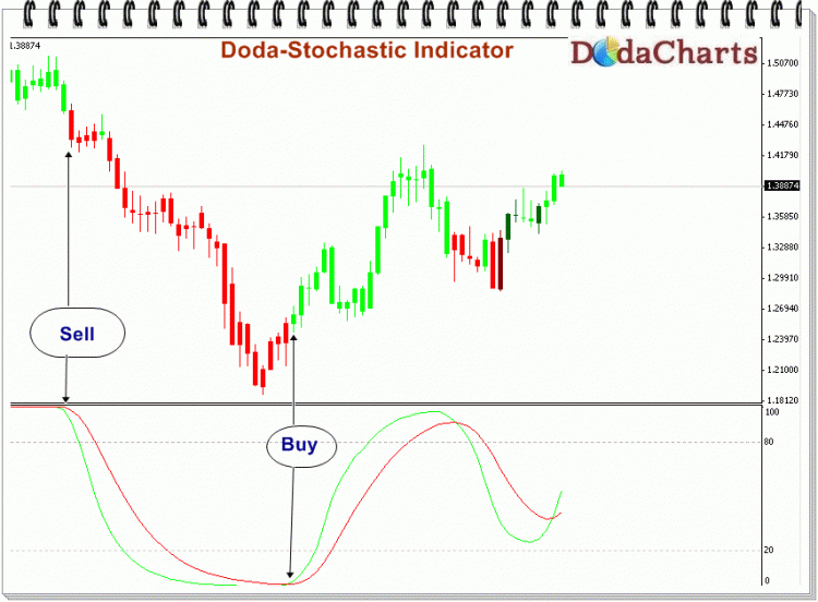 Doda-Stochastic indicator