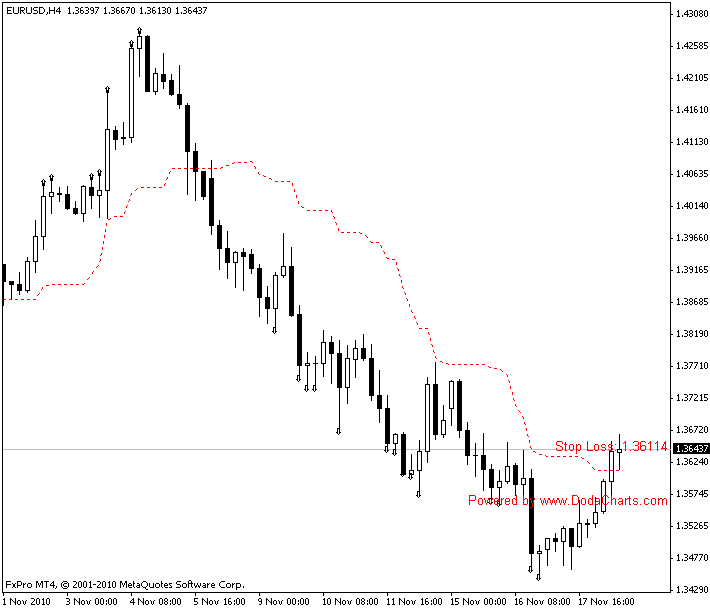 EURUSD-H4 with Doda-Donchian