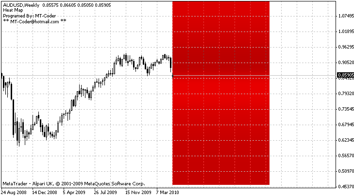 Heat Map Indicator