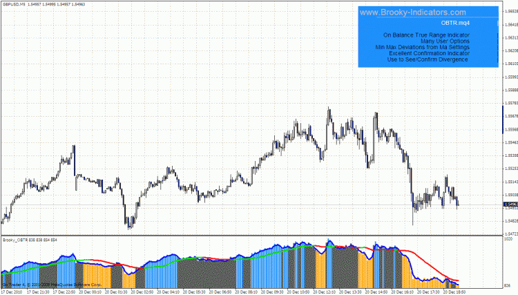 OBTR Example Chart