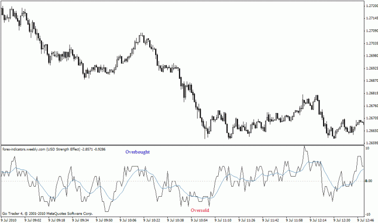 USD Strength Example
