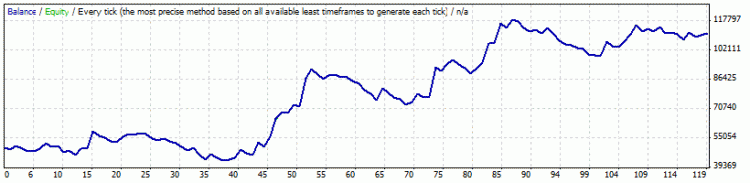 X bug EURUSD 1/1/2010 to 2/11/2010