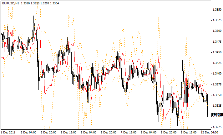 Grucha Channel indicator