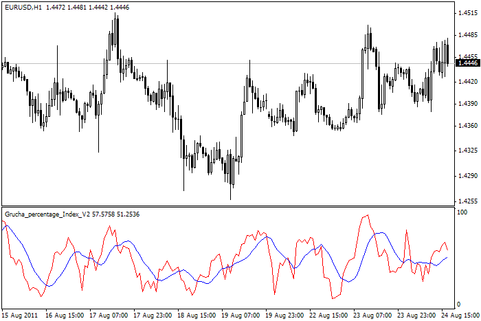 Grucha Percentage Index indicator