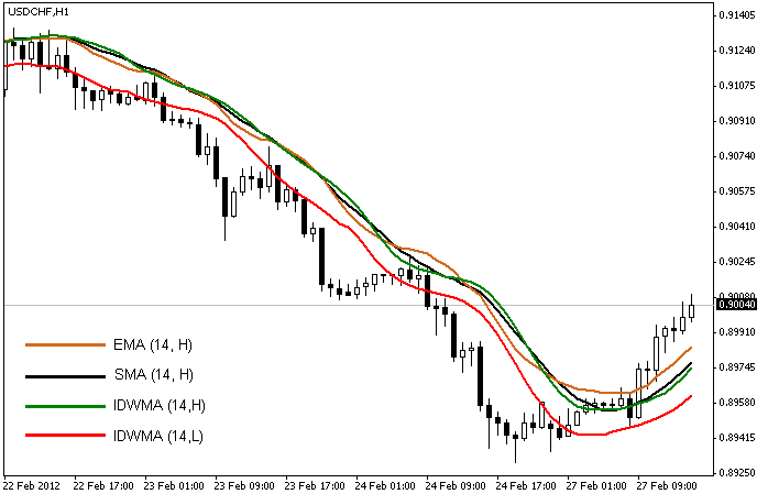 Inverse Distance Weighted Moving Average (IDWma)