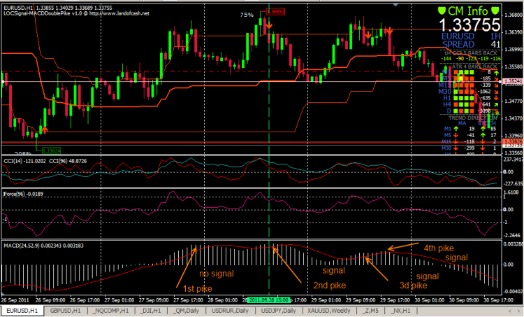 LOCSignal MACD Double pike