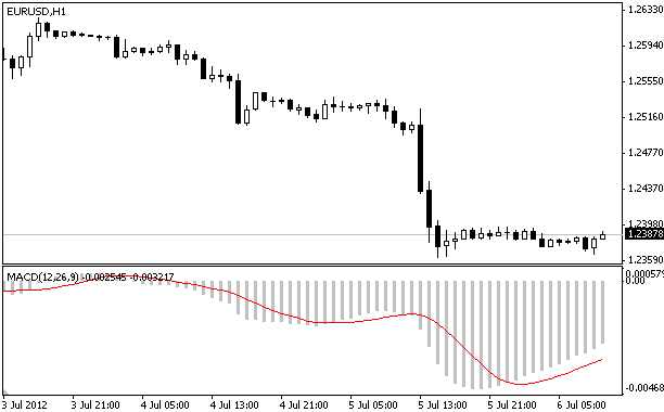 MACD MA Price