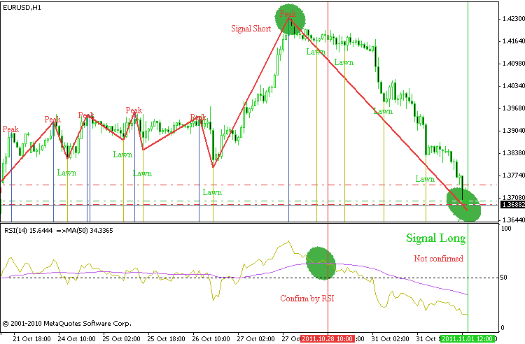 Postzigzagv2Close indicator