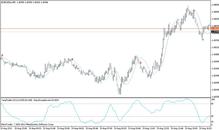 YangTrader Indicator