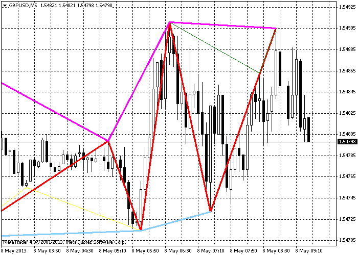 ZigZag with TOPLINE and BOTTOMLINE ZigZag with TOPLINE and BOTTOMLINE