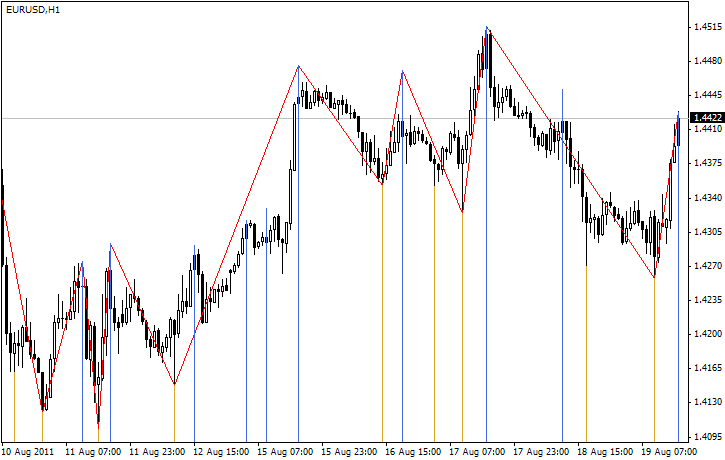 Post ZigZag Indicator