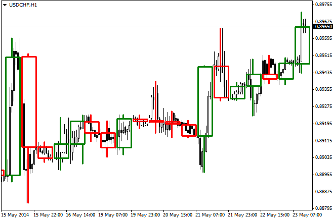 H3, H6, H8 and H12 Candle Sticks Indicator