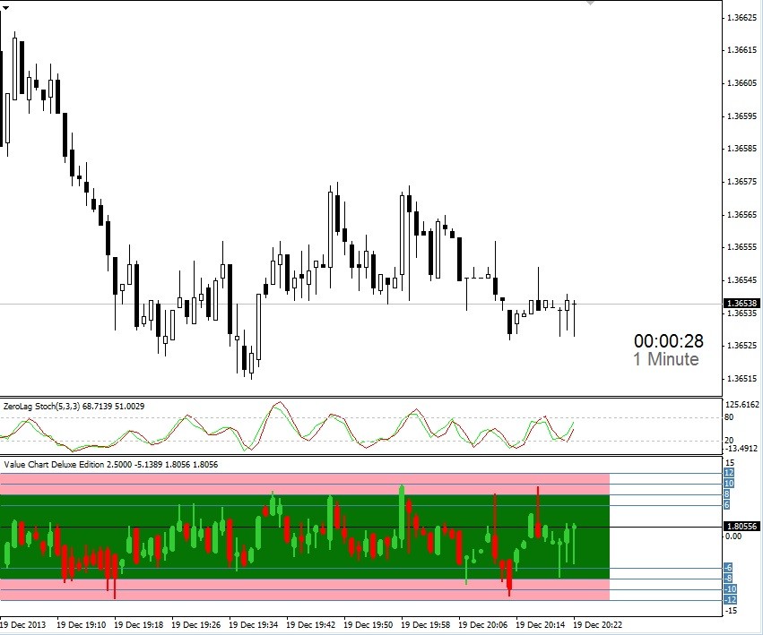 Free download of the 'Value Chart Deluxe Edition' indicator ...