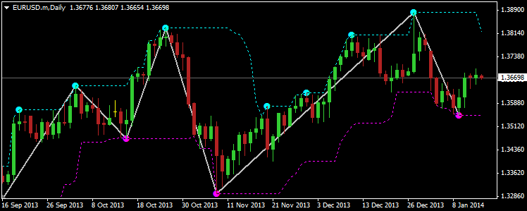 ZigZagZug Chart (without BreakOut points)