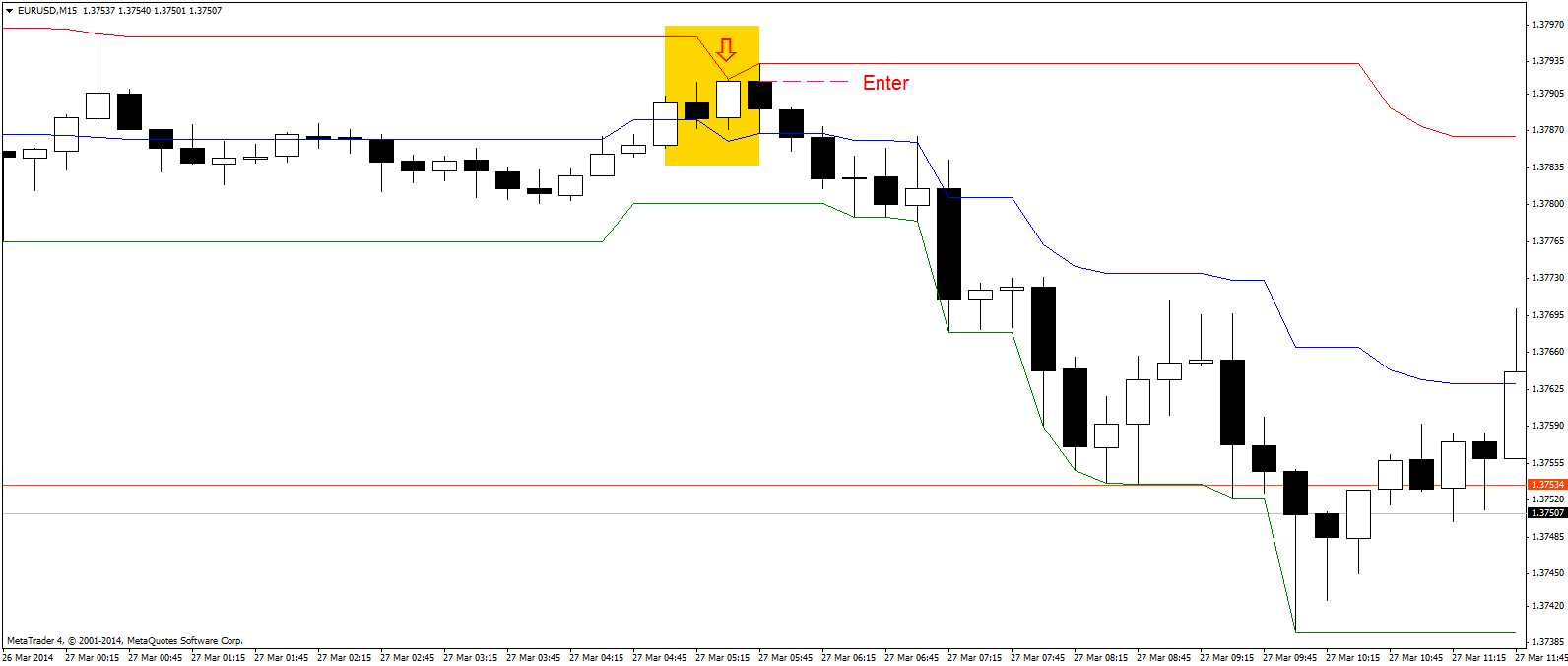 Free Download Of The Donchian Channel Indicator Indicator By - 