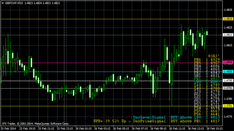 Indicator RDS2689SignalAlerts on the Trading Chart