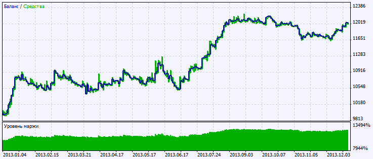 Abb. 2. Chart der Testergebnisse