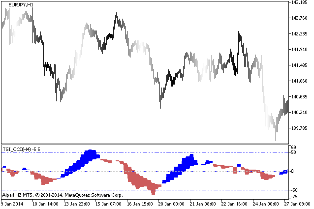 Figure 1. The TSI_CCI_HTF indicator
