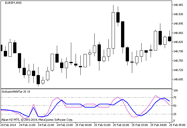Fig.1. StohasticWithFlat Indicator