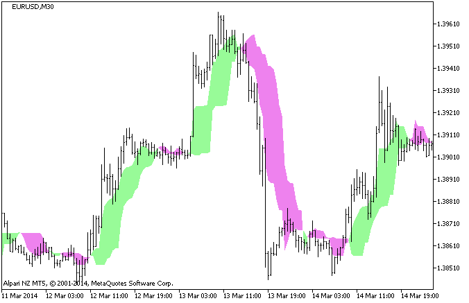 Fig.1. ForexOFFTrend Indicator