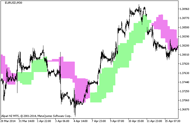 Fig.1. ForexOFFTrend_HTF Indicator