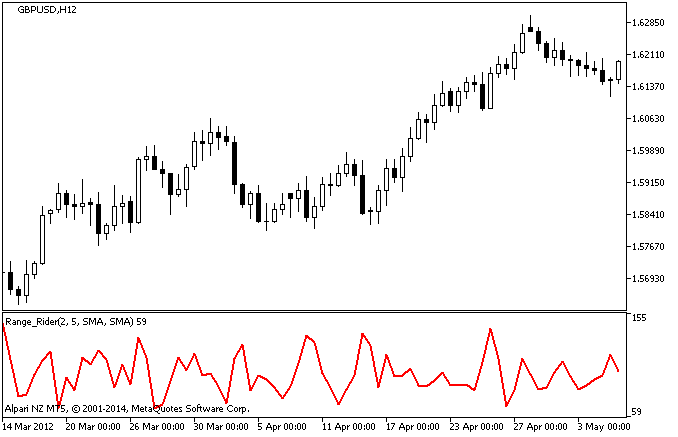 Figure 1. The Range Rider indicator