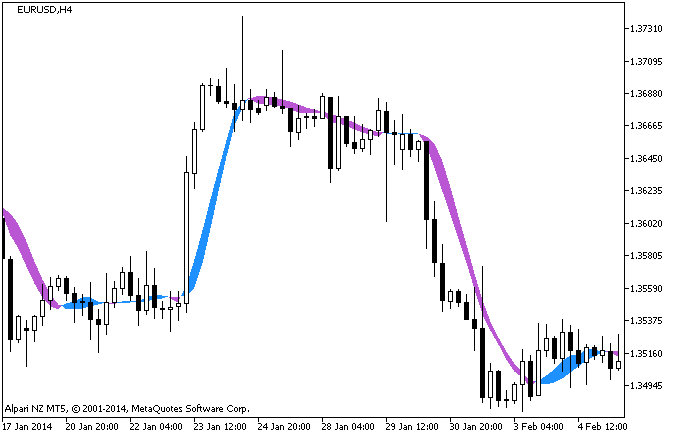 图例 1. 该 MaByMa 指标