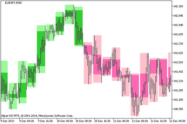 Figure 1. Indicator BackgroundCandle_HullTrend_HTF