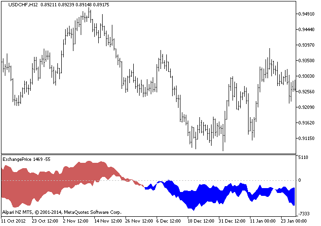 Fig.1. ExchangePrice Indicator